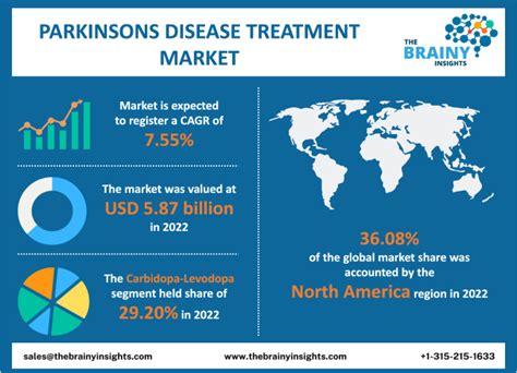 parkinson's disease treatment market